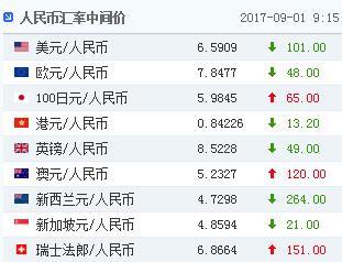 人民幣對美元匯率中間價6.5909元 上調101個基點