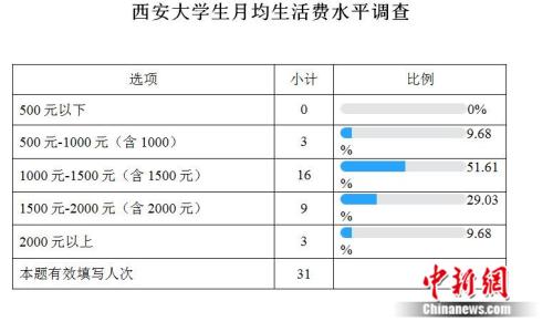 高校生活費調(diào)查:大學生一個月要花多少錢?