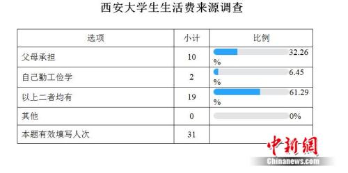 高校生活費調(diào)查:大學生一個月要花多少錢?