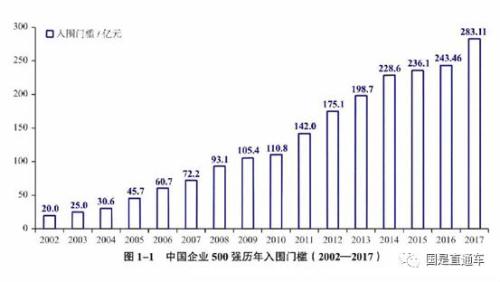 中國企業500強出爐:都賺錢嗎?集中在哪個行業?