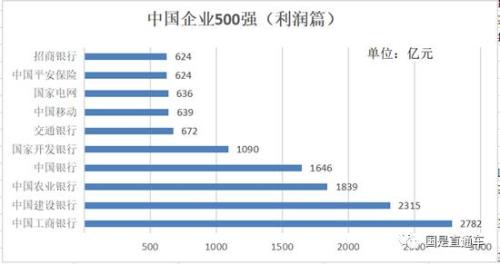 中國企業500強出爐:都賺錢嗎?集中在哪個行業?