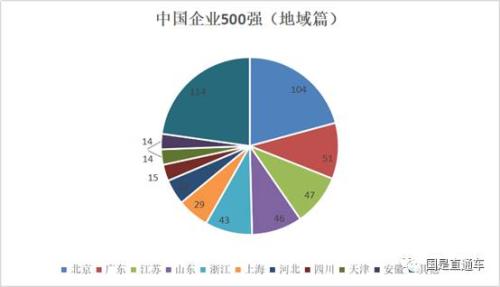 中國企業500強出爐:都賺錢嗎?集中在哪個行業?