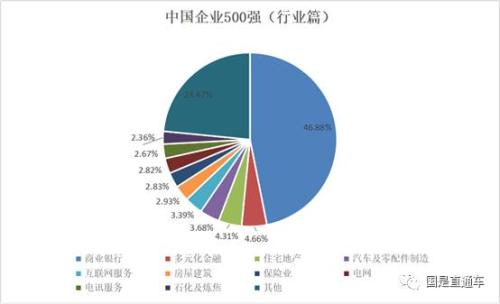 中國企業500強出爐:都賺錢嗎?集中在哪個行業?