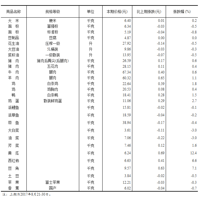 統計局公布50個城市主要食品平均價格變動情況 黃瓜漲幅最大