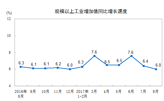 統計局:8月份規模以上工業增加值增長6.0%