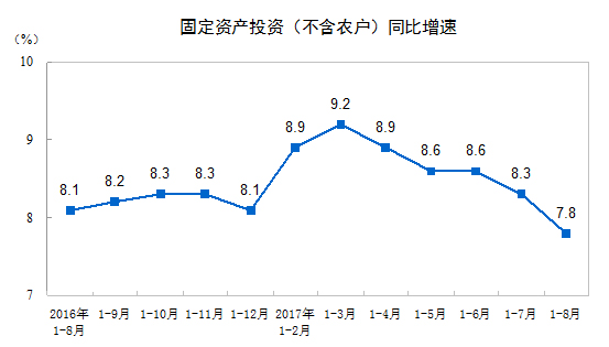 統(tǒng)計局：2017年1-8月份全國固定資產(chǎn)投資（不含農(nóng)戶）增長7.8%