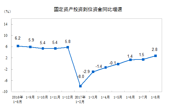 統(tǒng)計局：2017年1-8月份全國固定資產(chǎn)投資（不含農(nóng)戶）增長7.8%