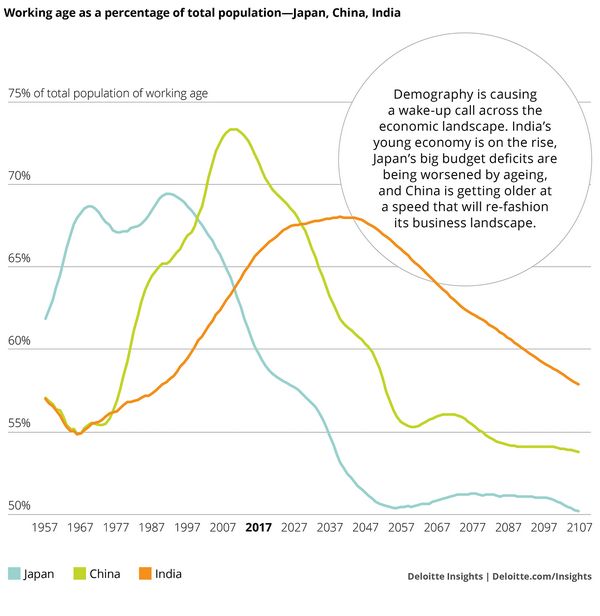 年輕人口多就能讓印度將取代中國成為亞洲超級大國？