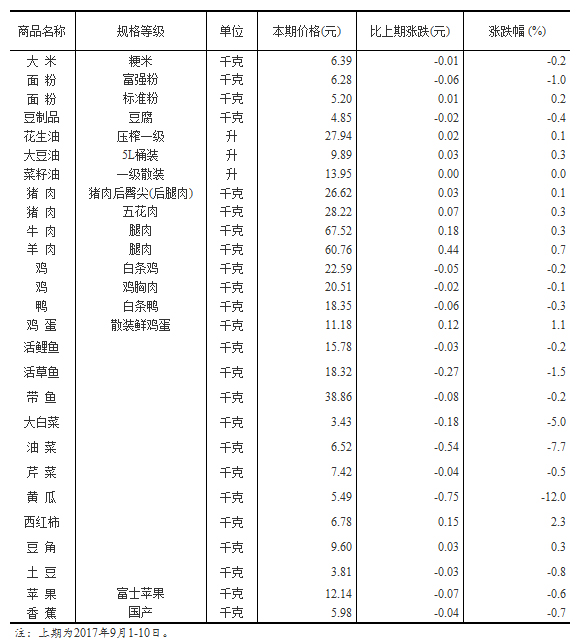 統(tǒng)計(jì)局公布50個(gè)城市主要食品平均價(jià)格變動(dòng)情況（2017年9月11-20日）
