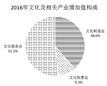 2016年我國文化及相關產業保持平穩快速增長 比重穩步上升