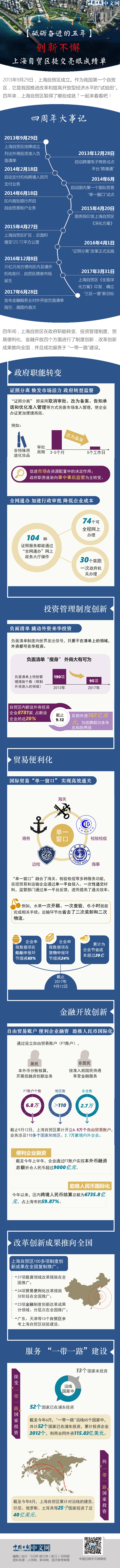 【砥礪奮進(jìn)的五年】創(chuàng)新不懈 上海自貿(mào)區(qū)提交亮眼成績(jī)單