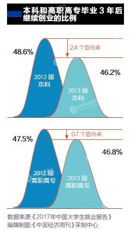 中國大學畢業生創業率5年翻一番 平均成功率不足5%