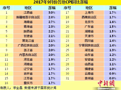各地物價水平如何?21省份9月份CPI漲幅低于2%