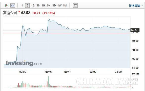博通向高通發起1300億美元收購 英媒:高通準備回絕