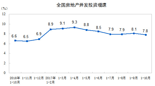 國家統(tǒng)計(jì)局:前10月全國房地產(chǎn)開發(fā)投資增長7.8% 增速回落