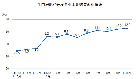 國家統(tǒng)計(jì)局:前10月全國房地產(chǎn)開發(fā)投資增長7.8% 增速回落