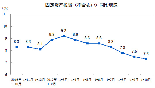 前10月全國固定資產投資（不含農戶）同比增長7.3%