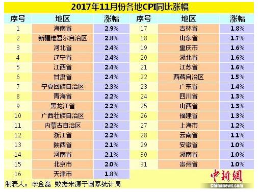 各地物價水平如何?18省份11月CPI同比漲幅回落