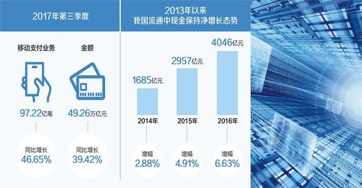 掃碼風行，你還花“錢”嗎？現(xiàn)金仍不可被完全替代