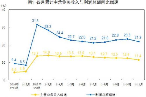 前11月全國規(guī)模以上工業(yè)企業(yè)利潤增長21.9% 增速放緩