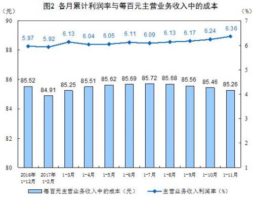 前11月全國規(guī)模以上工業(yè)企業(yè)利潤增長21.9% 增速放緩