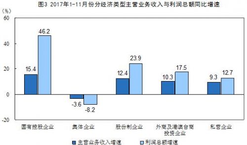 前11月全國規(guī)模以上工業(yè)企業(yè)利潤增長21.9% 增速放緩