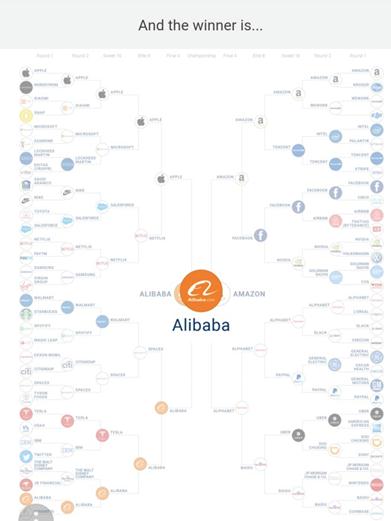 華爾街“用錢投票”:全球“最值得投資企業”大賽阿里巴巴奪冠