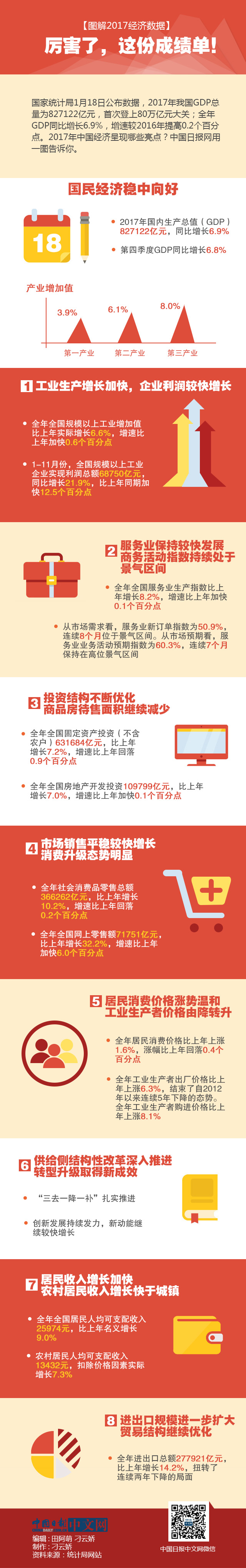 【圖解2017經(jīng)濟數(shù)據(jù)】厲害了，這份成績單！