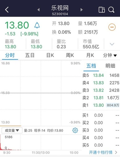 停牌9個月后 樂視網復牌首日一字跌停報13.8元