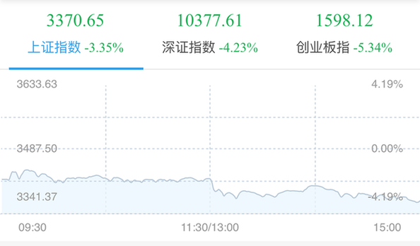 全球股市風(fēng)暴波及A股 創(chuàng)業(yè)板指跌破1600點(diǎn)創(chuàng)三年新低