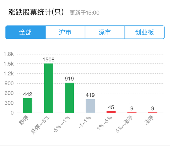 全球股市風(fēng)暴波及A股 創(chuàng)業(yè)板指跌破1600點(diǎn)創(chuàng)三年新低
