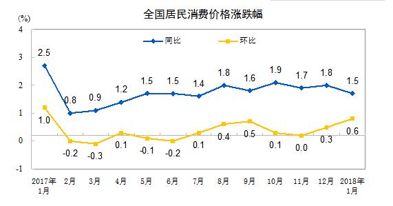 統(tǒng)計局：1月份CPI同比上漲1.5%