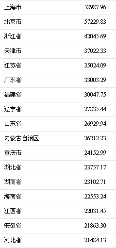 2017年誰掙錢最多?京滬人均可支配收入逼近6萬元