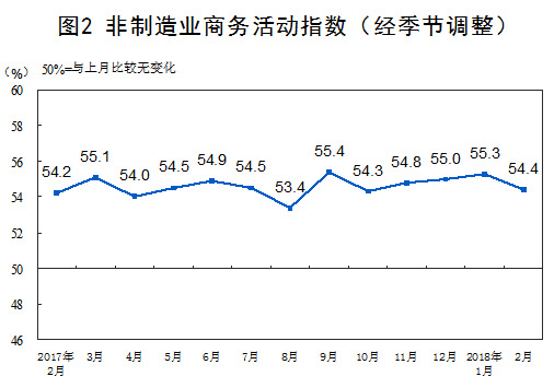 統計局:2月份制造業PMI為50.3% 增速有所放緩