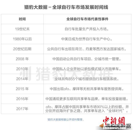 《共享單車(chē)全球發(fā)展報(bào)告》:ofo居全球第一