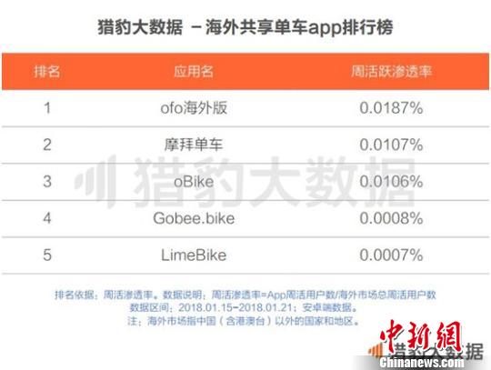 《共享單車(chē)全球發(fā)展報(bào)告》:ofo居全球第一