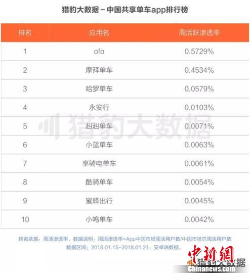 《共享單車(chē)全球發(fā)展報(bào)告》:ofo居全球第一
