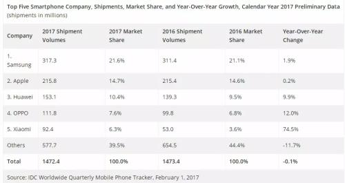 昔日手機巨頭倒下了，崛起的竟然是它們……