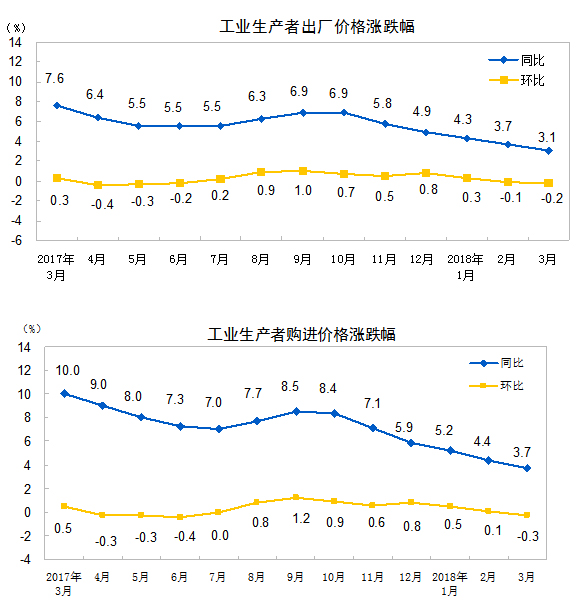 統計局：3月份工業(yè)生產者出廠價格同比上漲3.1%