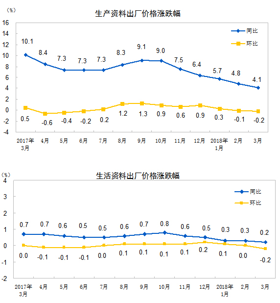 統計局：3月份工業(yè)生產者出廠價格同比上漲3.1%