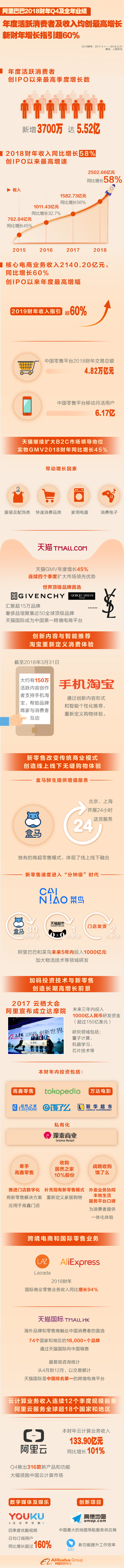 阿里巴巴2018財(cái)年活躍消費(fèi)者及收入均創(chuàng)最高增長(zhǎng)
