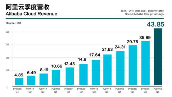 阿里云財(cái)年?duì)I收133億元,連續(xù)12個(gè)季度規(guī)模翻番