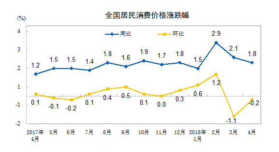 國家統計局:4月全國居民消費價格同比上漲1.8%