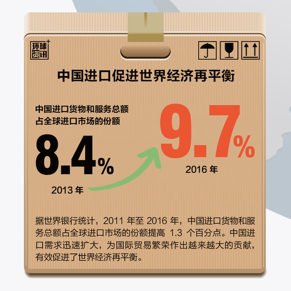 組圖：中國進口助推全球經(jīng)濟再平衡