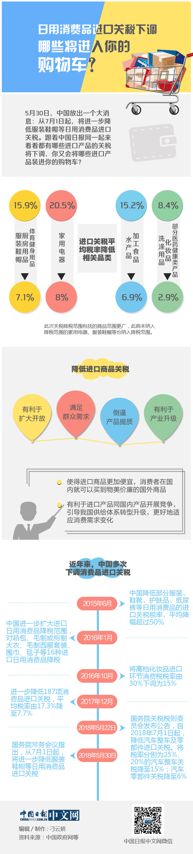 日用消費(fèi)品進(jìn)口關(guān)稅下調(diào)，哪些將進(jìn)入你的購(gòu)物車？