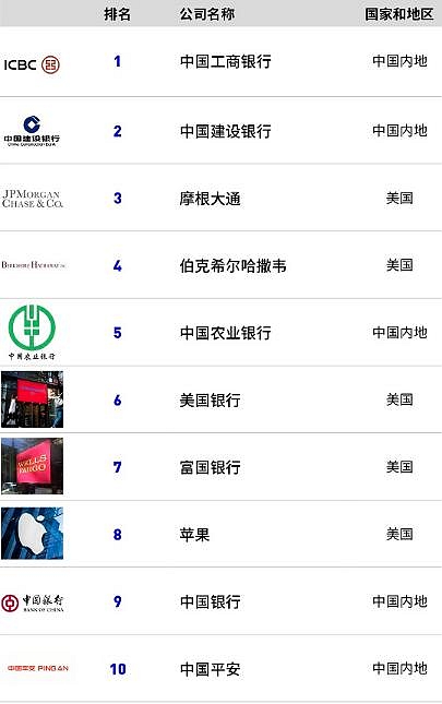 福布斯全球企業2000強榜單 前10名企業中美各占一半<BR>