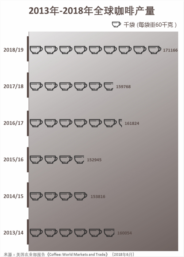 拜氣候變化所賜,清晨一杯咖啡要成奢侈享受啦!