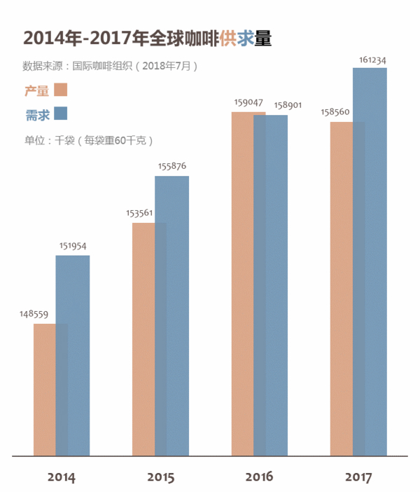 拜氣候變化所賜,清晨一杯咖啡要成奢侈享受啦!