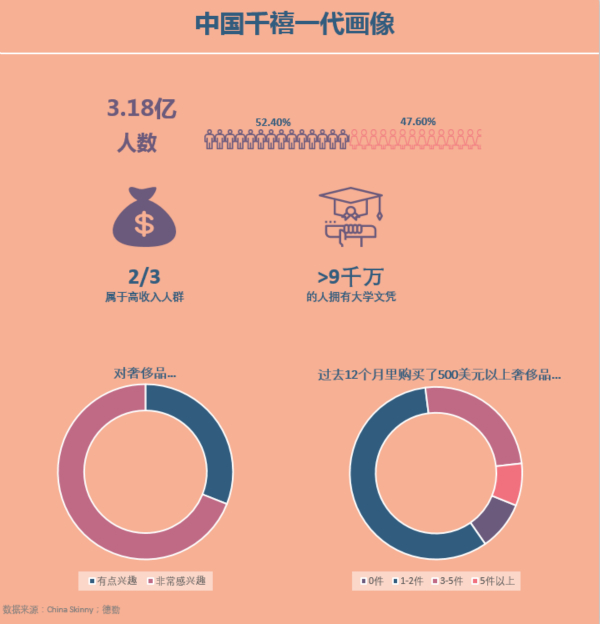 全球奢侈品也瞄準他們，中國“千禧一代”到底多有錢？