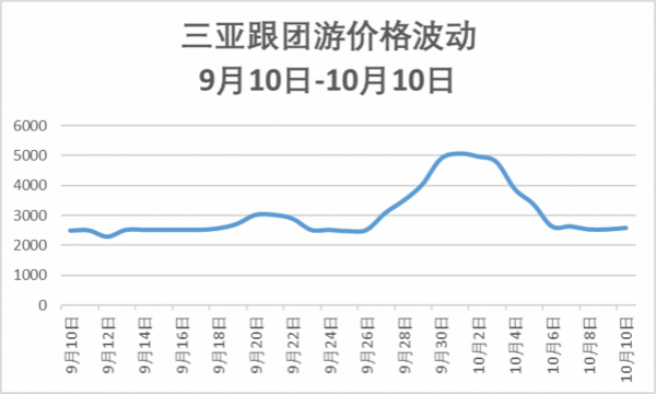 中秋出游價格或比國慶便宜40%？